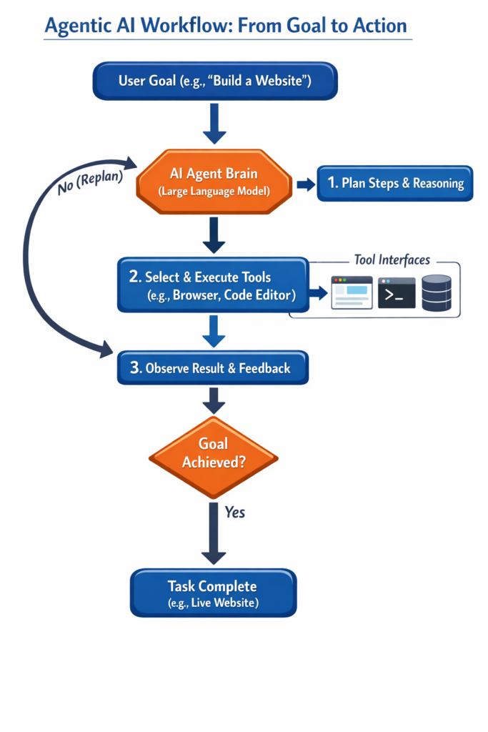 Flowchart illustrating the Agentic AI workflow, showing how an autonomous AI agent plans, executes tasks using tools, and self-corrects to achieve a user's goal.